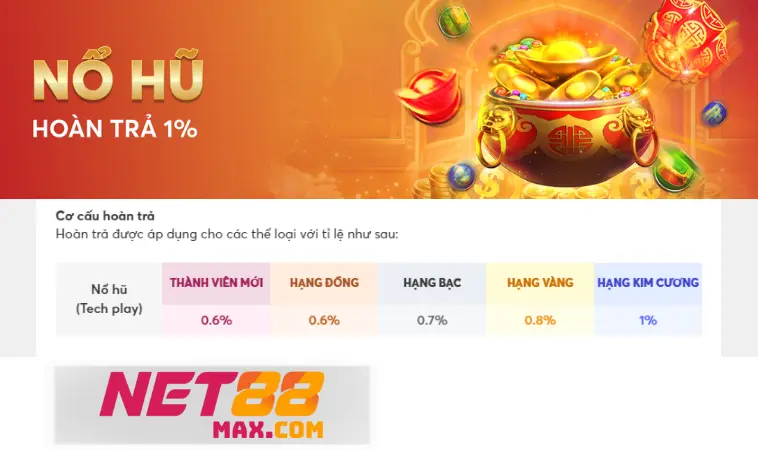 Net88 nổ hũ hoàn trả 1% cho hạng Kim Cương